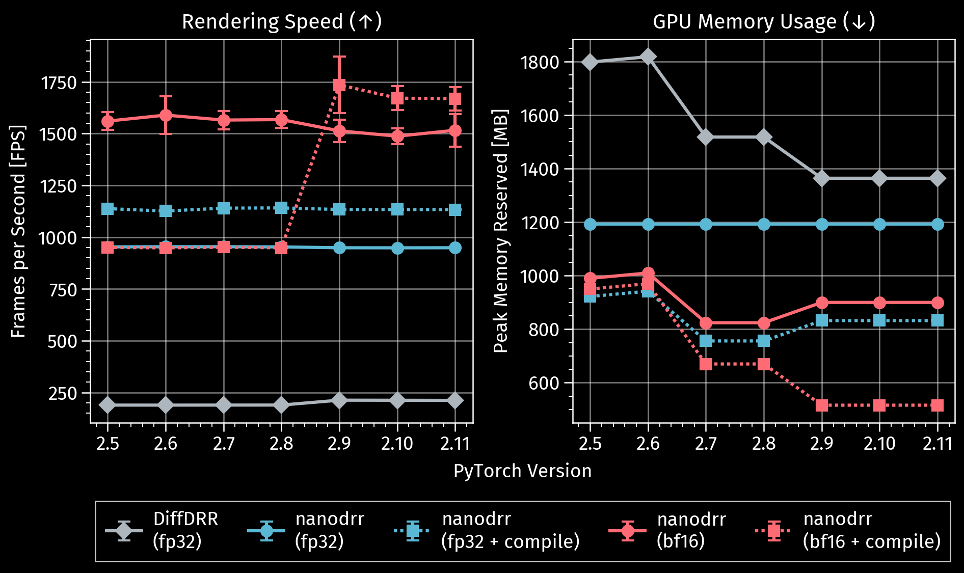 Benchmarking runtime, FPS, and memory usage.